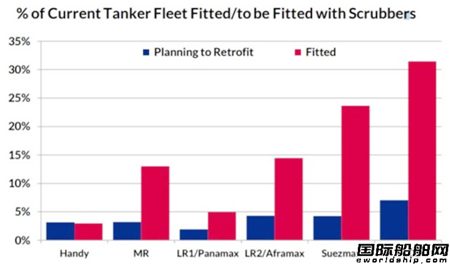 Gibson：脫硫裝置改裝市場(chǎng)未來(lái)增長(zhǎng)有限